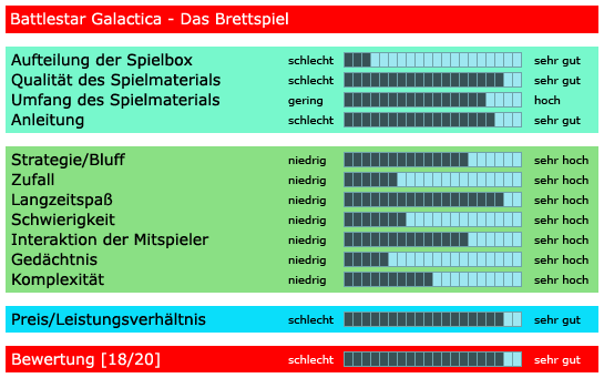 Battlestar Galactica - Bewertung