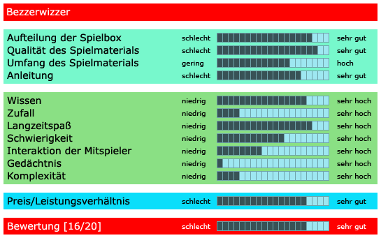Bezzerwizzer - Bewertung