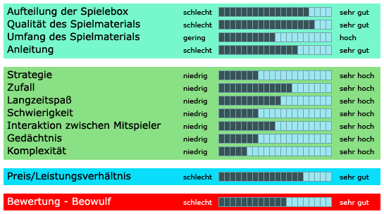 Beowulf - Bewertung