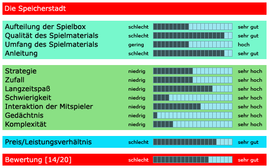 Die Speicherstadt - Bewertung