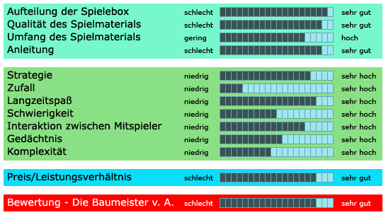 Die Baumeister von Arkadia - Bewertung