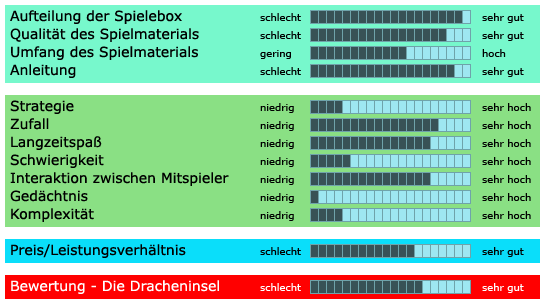 Die Dracheninsel - Bewertung