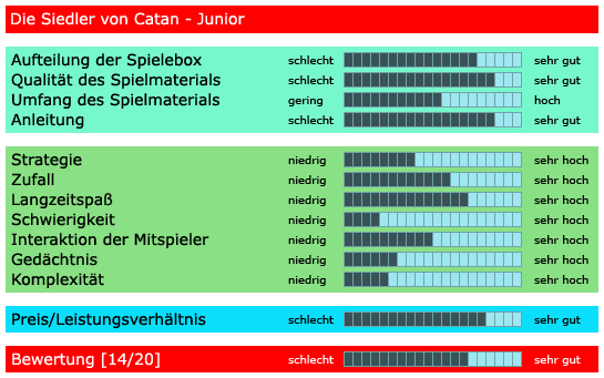 Die Siedler von Catan - Junior - Bewertung