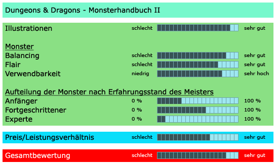 Monster Handbuch II - Bewertung
