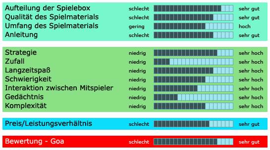 Goa - Bewertung