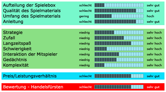 Handelsfürsten - Herren der Meere - Bewertung