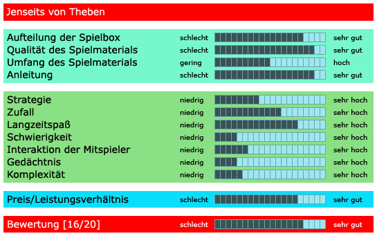 Jenseits von Theben - Bewertung