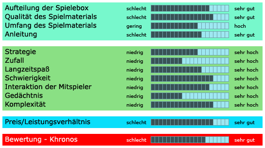 Khronos - Bewertung