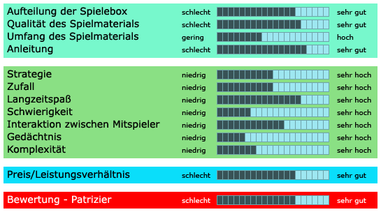 Patrizier - Bewertung