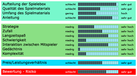 Risiko - Bewertung