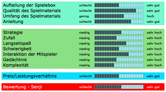 Senji - Bewertung