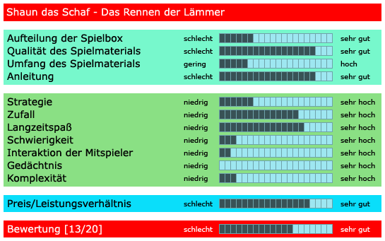 Shaun das Schaf - Das Rennen der L&auml;mmer - Bewertung