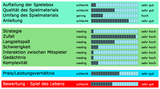 Spiel des Lebens - Bewertung