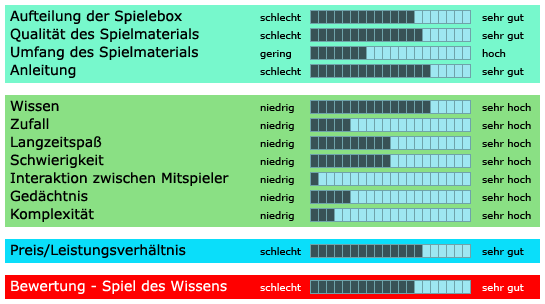 Spiel des Wissens - Bewertung