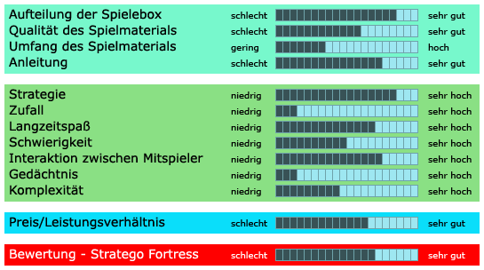 Stratego Fortress - Bewertung