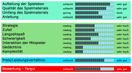 Targui - Bewertung