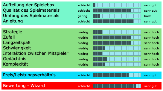 Wizard - Bewertung