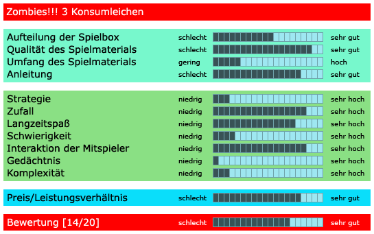 Zombies!!! 3 Konsumleichen - Bewertung